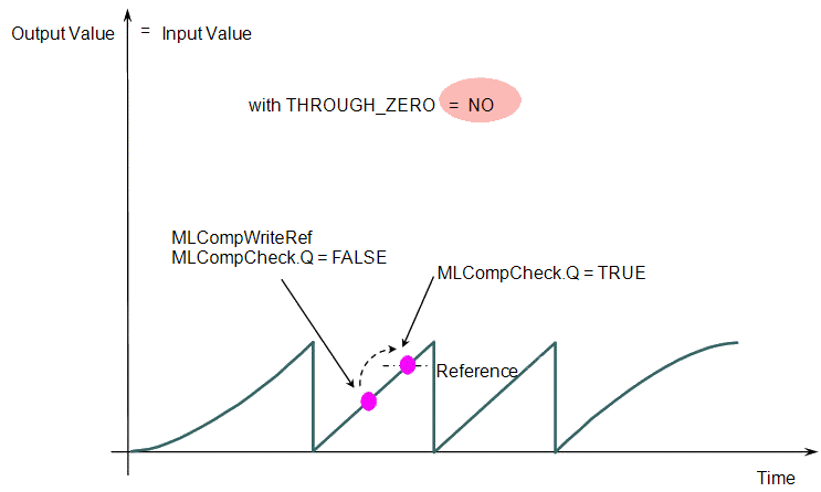 Comparator Functions Usage